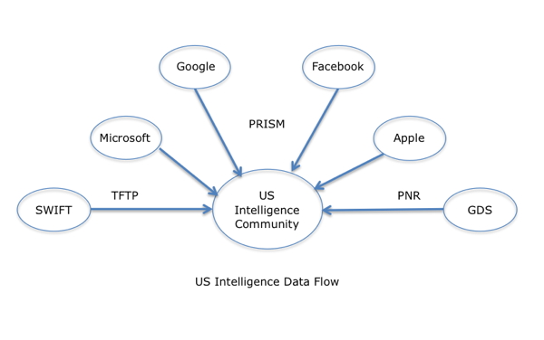 US Intelligence Data Flow